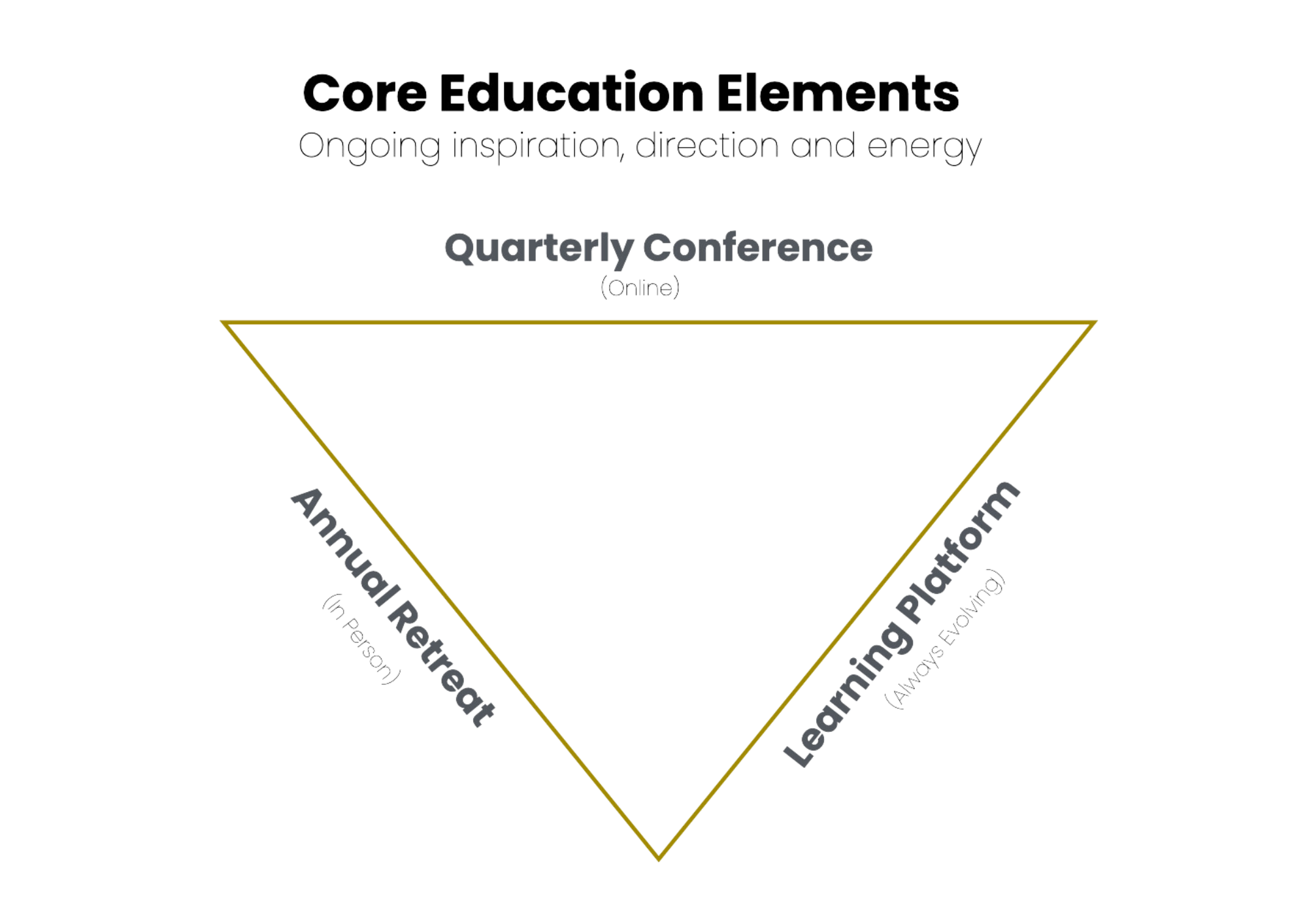 Core Education Elements Core Education Elements