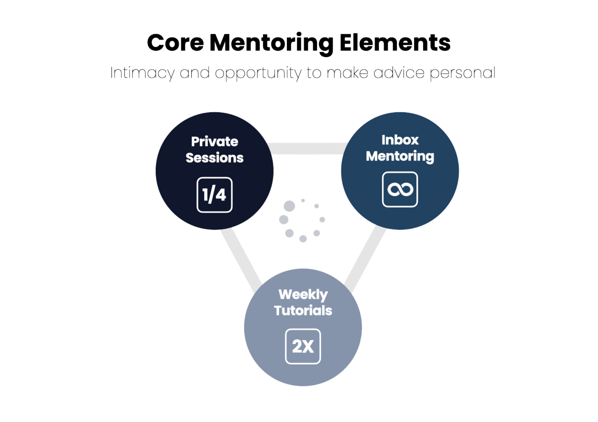 Core Mentoring Elements Core Mentoring Elements